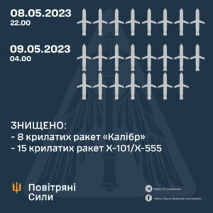 1 росія випустила 25 ракет по Україні - відпрацювало ППО
