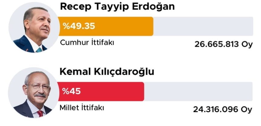 Туреччина готується до другого туру президентських виборів