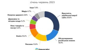 1 Жителі Рівненщини - єдині в Україні, хто не скаржився на порушення мовного законодавства
