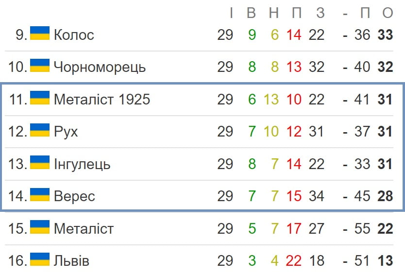 Матчі за УПЛ - Рівненський Верес ризикує вилетіти з еліти - Положення команд у турнірній таблиці перед останнім туром