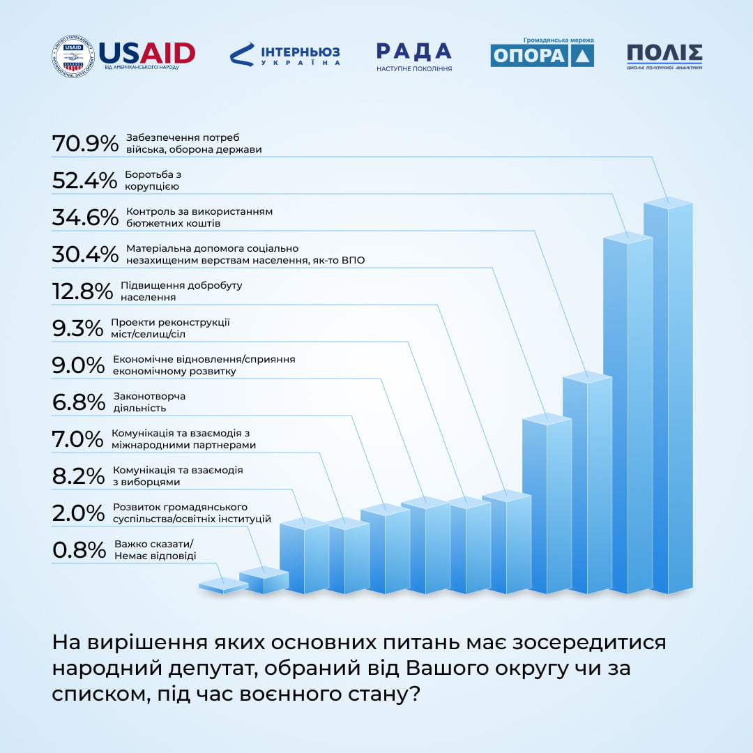 Лише 42,8% мешканців Рівненщини знають свого нардепа від округу