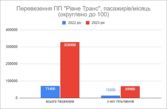 В Рівному два перевізники отримали понад 8,5 млн грн за 'пільговиків' - Як виріс бізнес ПП 'Рівне Транс'