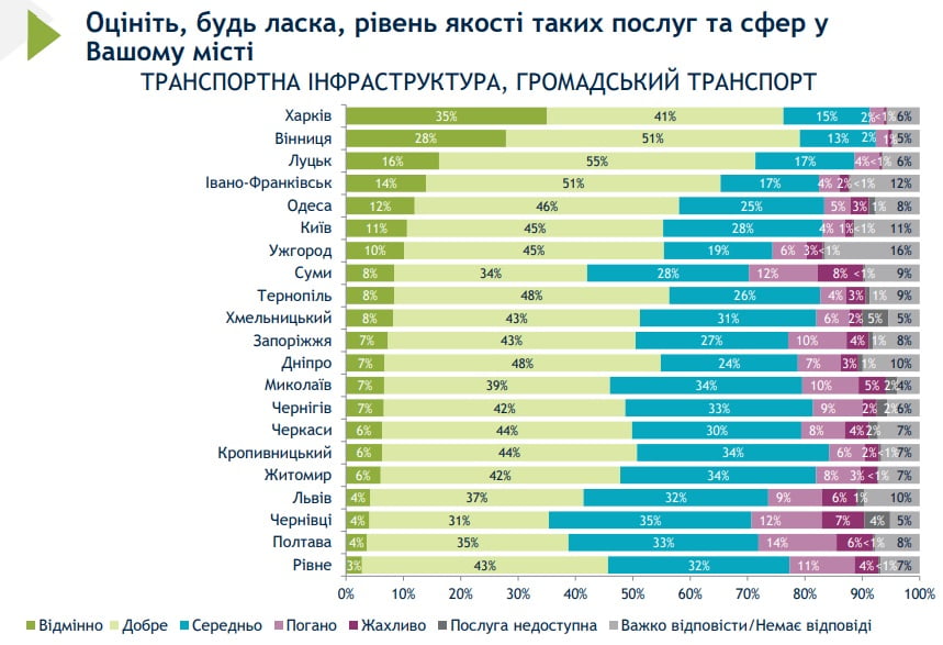 Восьме всеукраїнське муніципальне опитування, квітень-травень 2023 року. Транспортна інфраструктура та громадський транспорт. Рівне - останнє серед обласних центрів