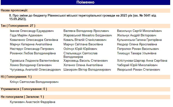 1 У Рівнераді депутати об'єднались розподіляючи бюджет