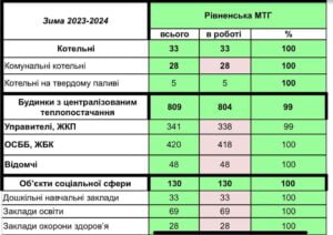 1 У Рівному відновили подачу тепла