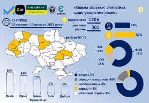 1 Рівненщина на другому місці в Україні за кількістю грантів на бізнес