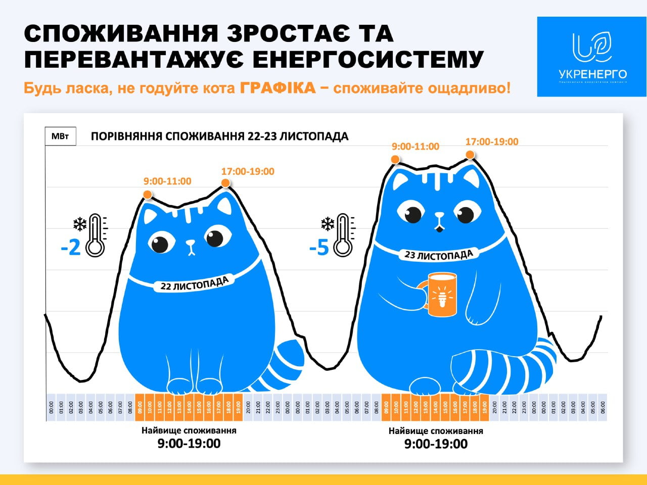 1 Укренерго закликає “не годувати котика” і ощадити електроенергію