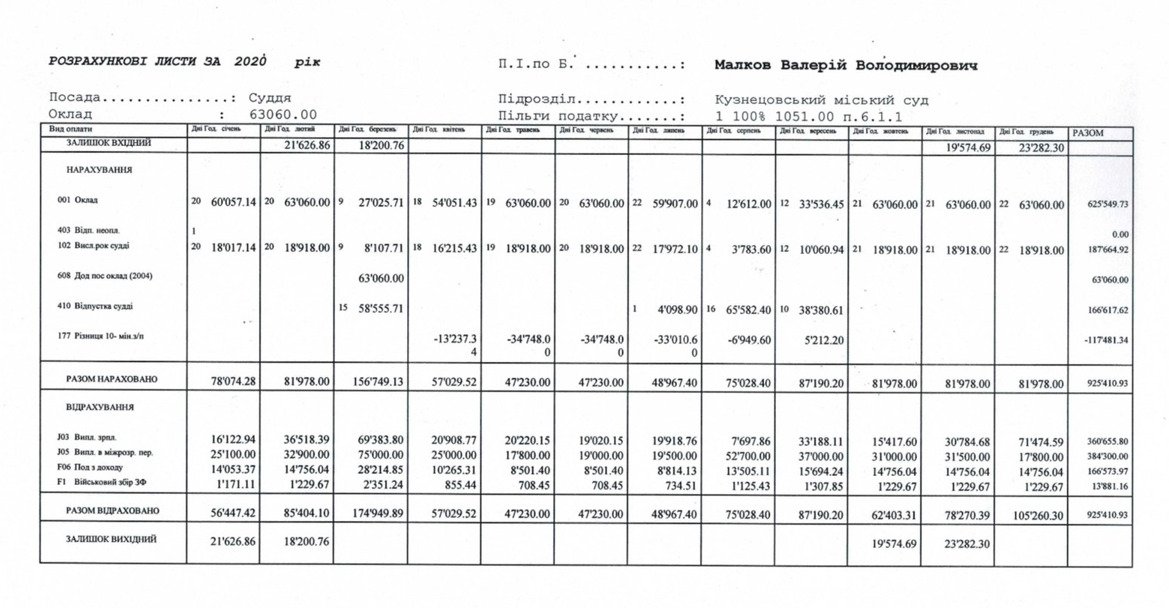 1 Суддю з Рівненщини звільнять із посади через пиятику (ВІДЕО)