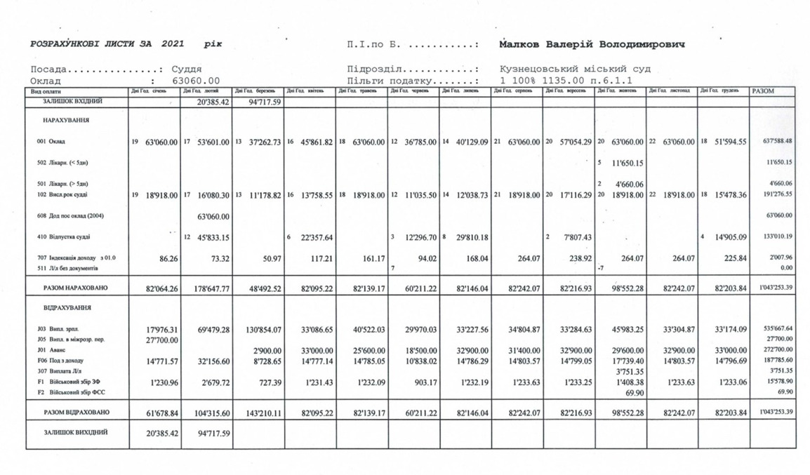1 Суддю з Рівненщини звільнять із посади через пиятику (ВІДЕО)