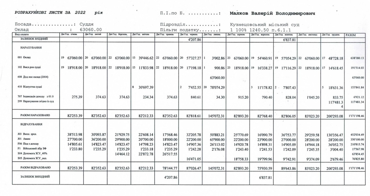 1 Суддю з Рівненщини звільнять із посади через пиятику (ВІДЕО)
