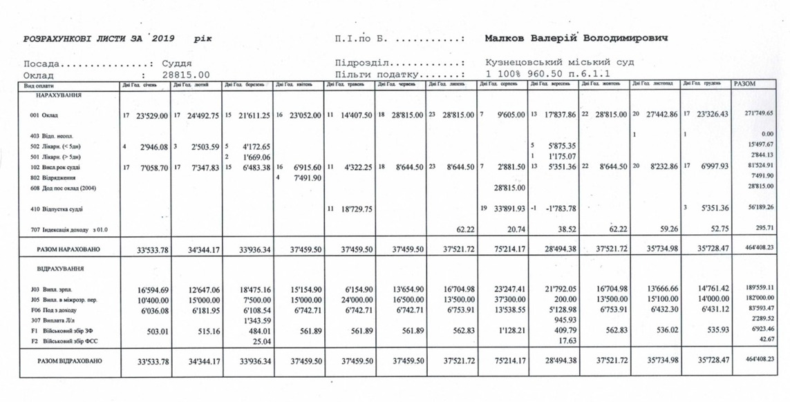 1 Суддю з Рівненщини звільнять із посади через пиятику (ВІДЕО)
