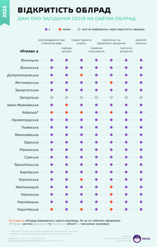 1 Рівненську міську та обласну ради назвали найпрозорішими в Україні, - рейтинг