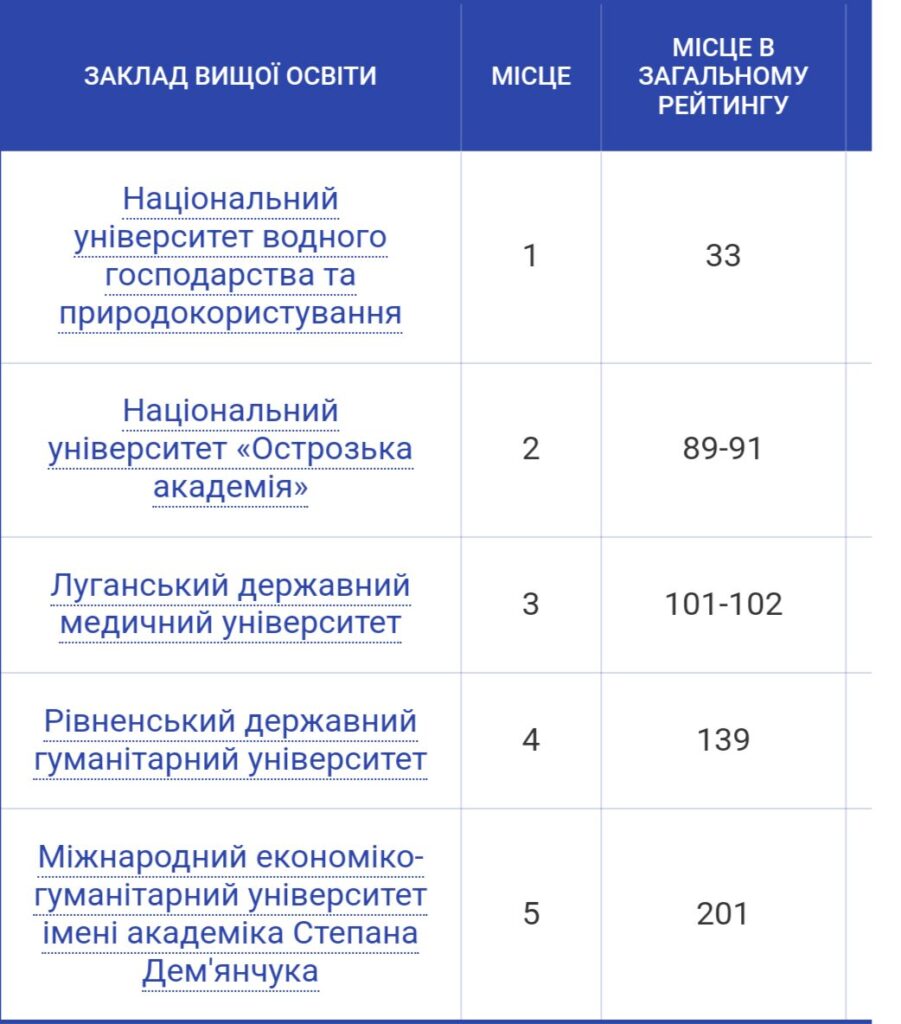 1 Жоден із вишів Рівненщини не увійшов до першої десятки в Україні