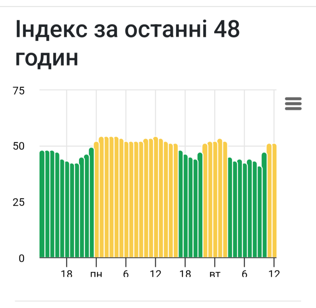 1 У Рівному перевірили повітря після пожежі в Тернополі