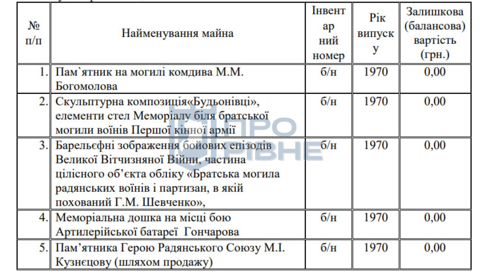 1 У Рівному планують продати з аукціонів радянські пам'ятники