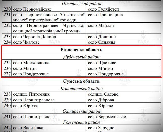 1 Відомо, які населені пункти Рівненщини будуть дерусифіковані