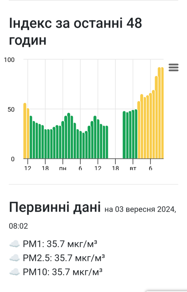 1 Після пожежі на сміттєзвалищі в Рівному удвічі погіршилася якість повітря
