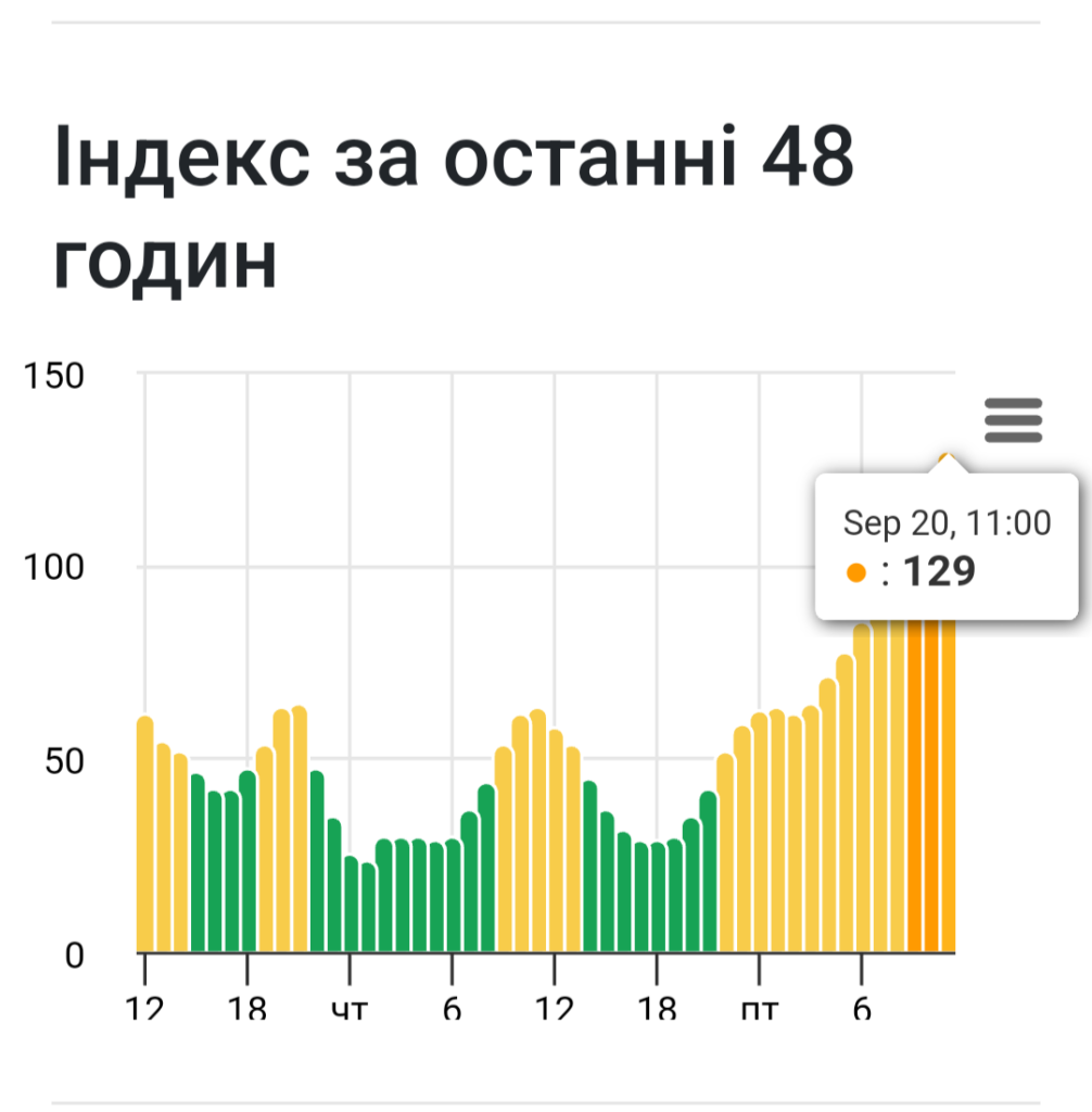 1 У Рівному сьогодні істотно погіршився індекс якості повітря