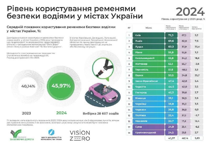 1 Майже половина водіїв на Рівненщині не пристібаються за кермом