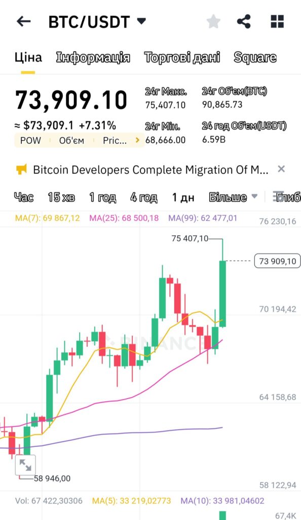 1 Як змінилися ціни на крипту після перемоги Трампа