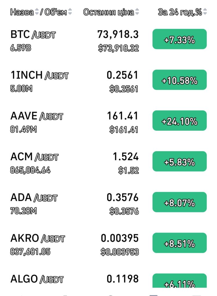 1 Як змінилися ціни на крипту після перемоги Трампа