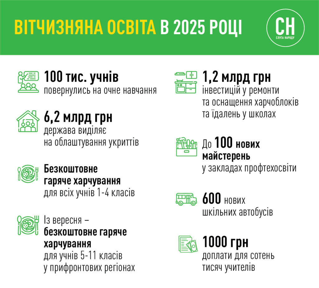 1 Шкільні автобуси, майстерні та безкоштовне харчування: що зміниться в освіті в 2025 році, розповіла нардеп Олена Шуляк
