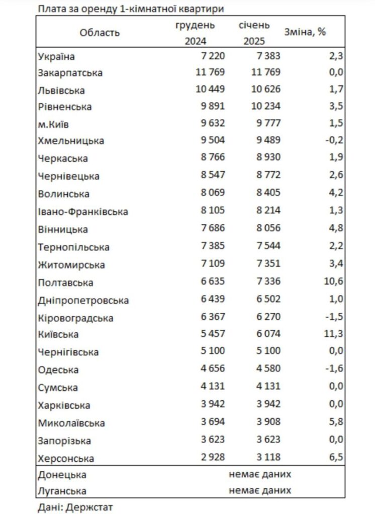 1 Рівненщина увійшла у трійку регіонів, де найвища оренда за житло