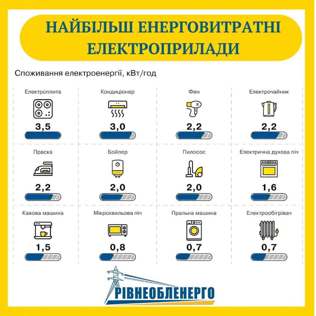 1 Через похолодання жителів Рівненщини просять економити електроенергію