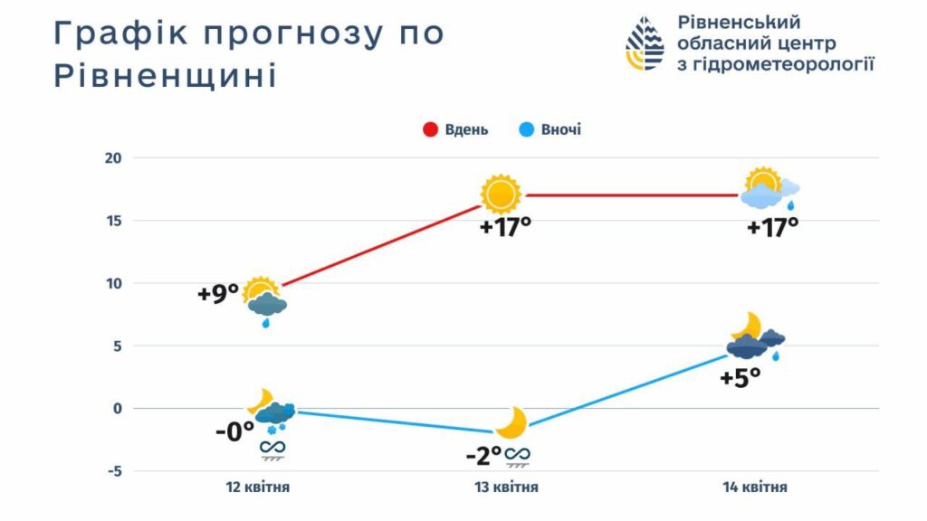 1 На Вербну неділю та Великдень на Рівненщині прогнозують тепло