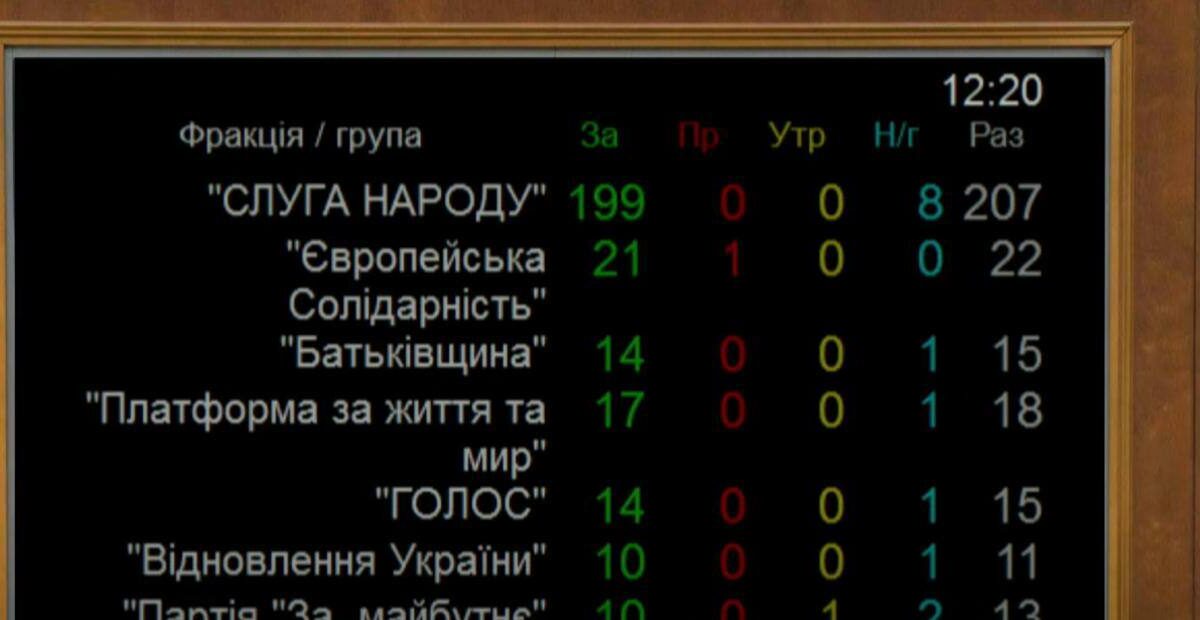 317 «ЗА»: Верховна Рада подовжила воєнний стан до 2026 року