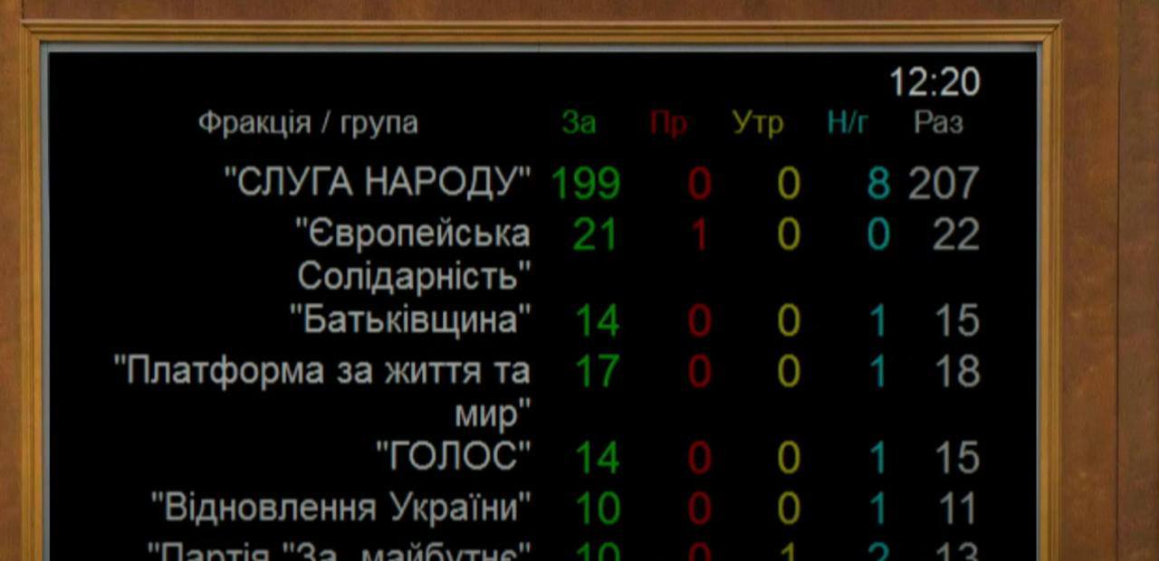 317 «ЗА»: Верховна Рада подовжила воєнний стан до 2026 року 0000