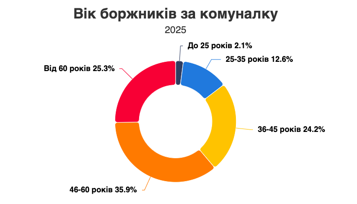 1 Борги за комуналку: яка ситуація в Рівному та області на кінець 2025 року