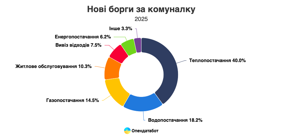 1 Борги за комуналку: яка ситуація в Рівному та області на кінець 2025 року