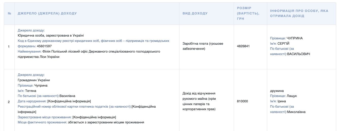 1 Пів мільйона щомісяця: екскерівник лісового офісу на Рівненщині задекларував розкішні доходи і нове майно