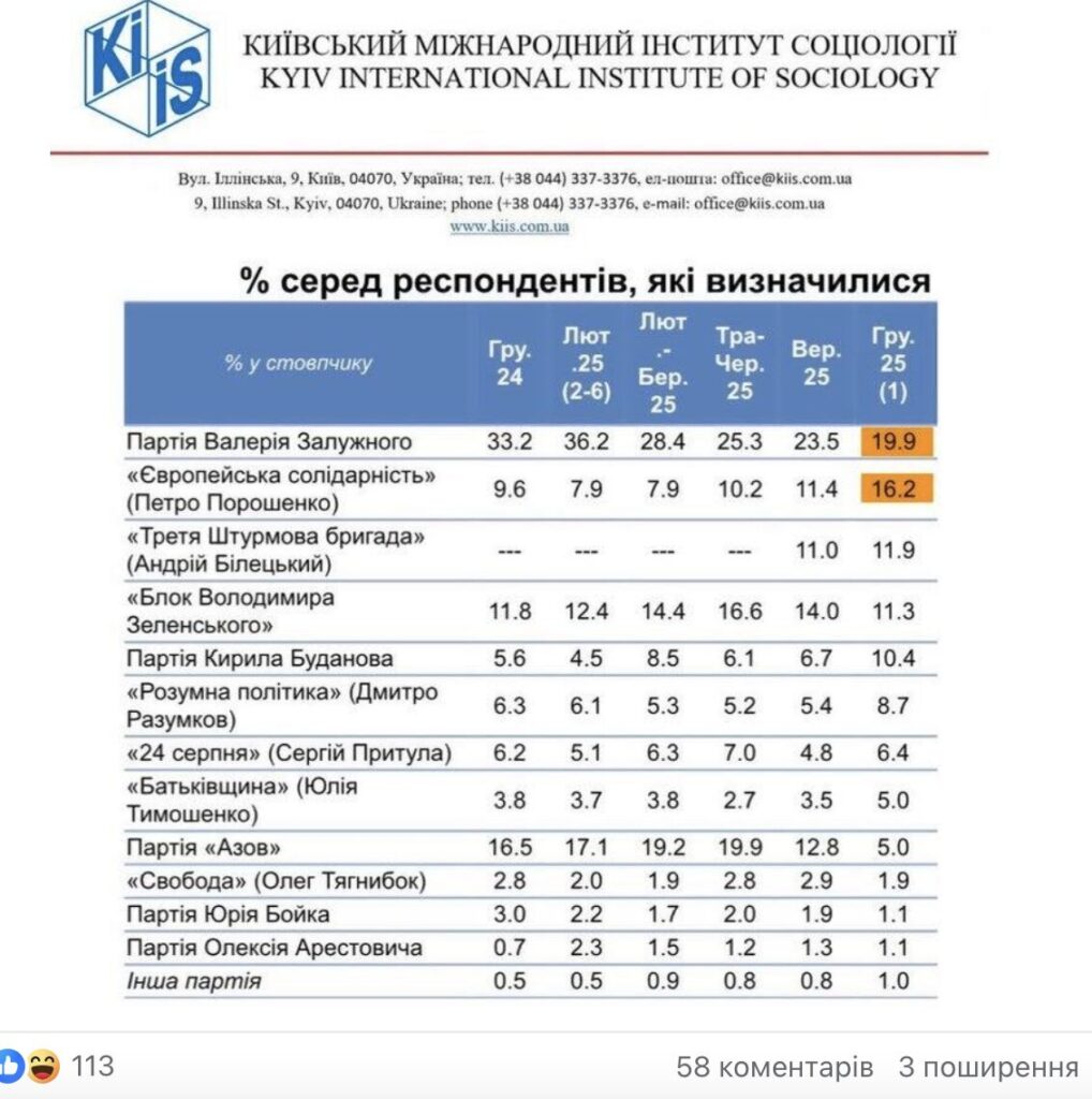 1 Ексмер Рівного Олександр Третяк поширив фейковий рейтинг партій: відповідь КМІС
