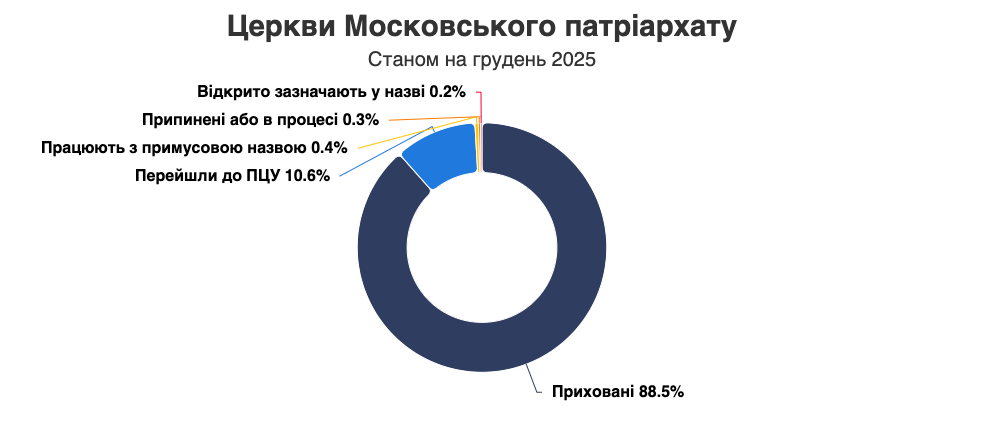 1 "Російський слід" на Рівненщині: майже 400 церков досі під московським впливом
