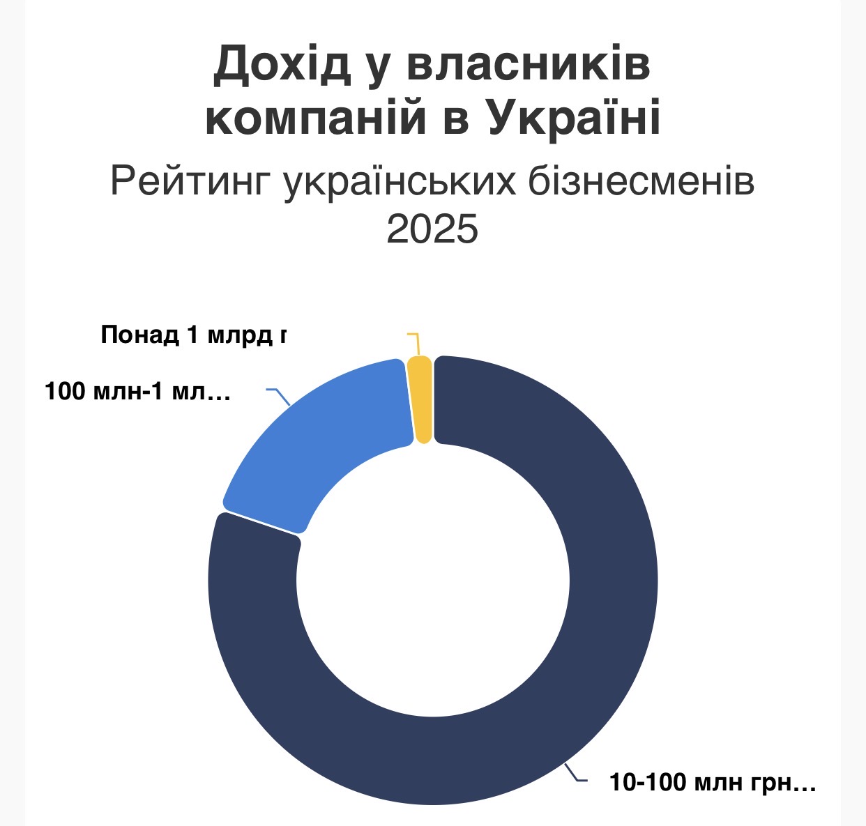 1 Скільки бізнесменів живе на Рівненщині і яке місце область займає в бізнес-карті України