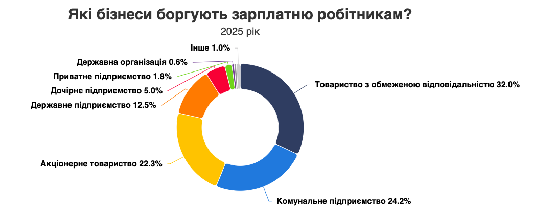 1 Борги по зарплаті зростають: яка ситуація на Рівненщині