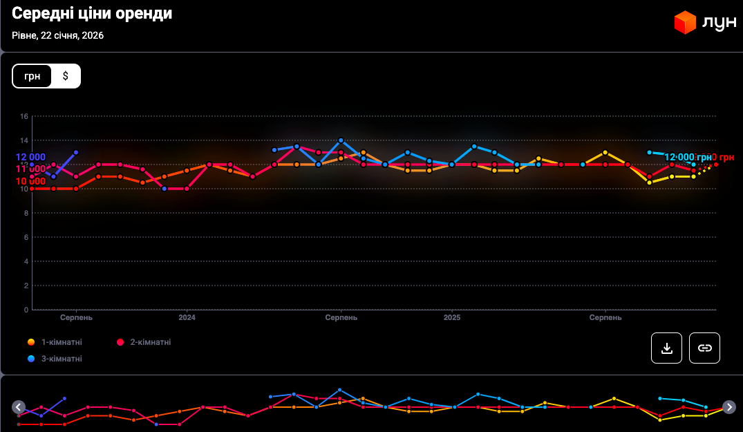 1 Оренда в Рівному "пішла" вниз: що відбувається з цінами на житло і чи надовго це затишшя