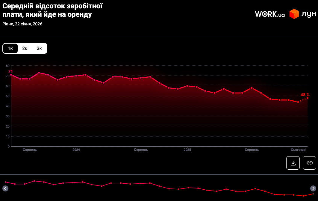 1 Оренда в Рівному "пішла" вниз: що відбувається з цінами на житло і чи надовго це затишшя