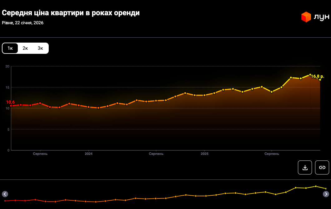 1 Оренда в Рівному "пішла" вниз: що відбувається з цінами на житло і чи надовго це затишшя