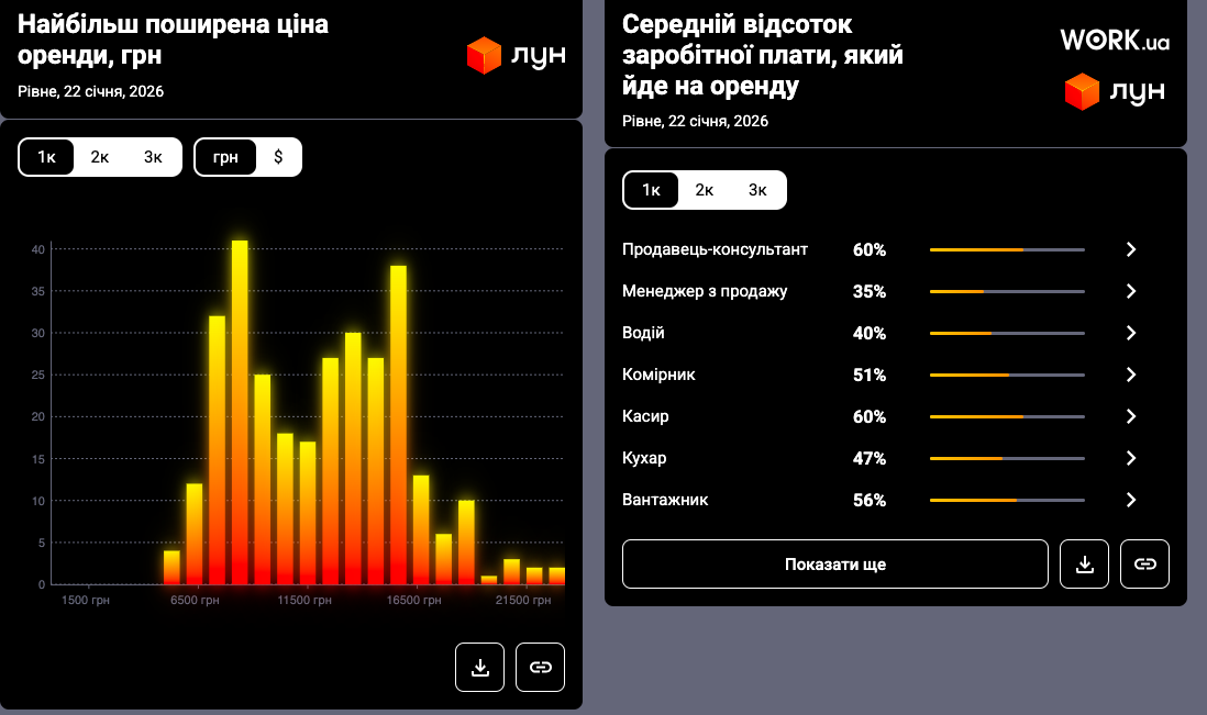 1 Оренда в Рівному "пішла" вниз: що відбувається з цінами на житло і чи надовго це затишшя
