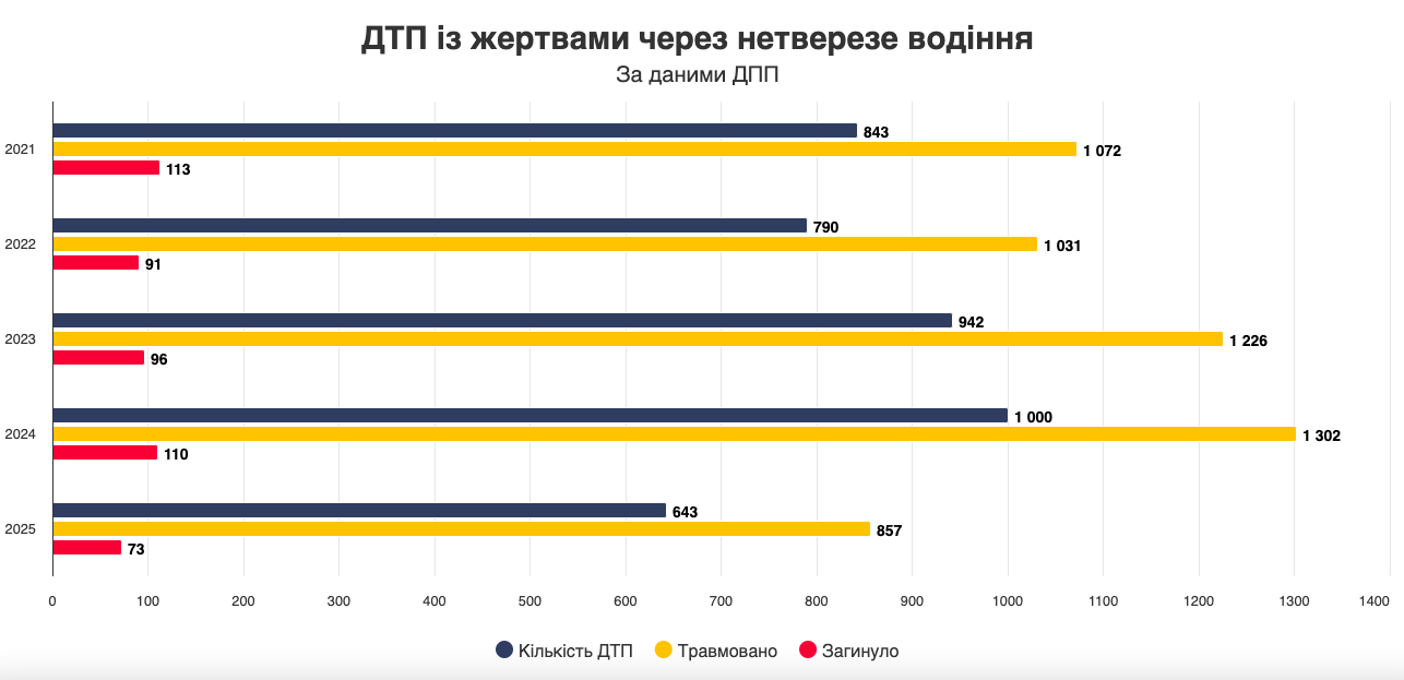 1 На Рівненщині зросла кількість нетверезих водіїв: 5 757 протоколів за рік