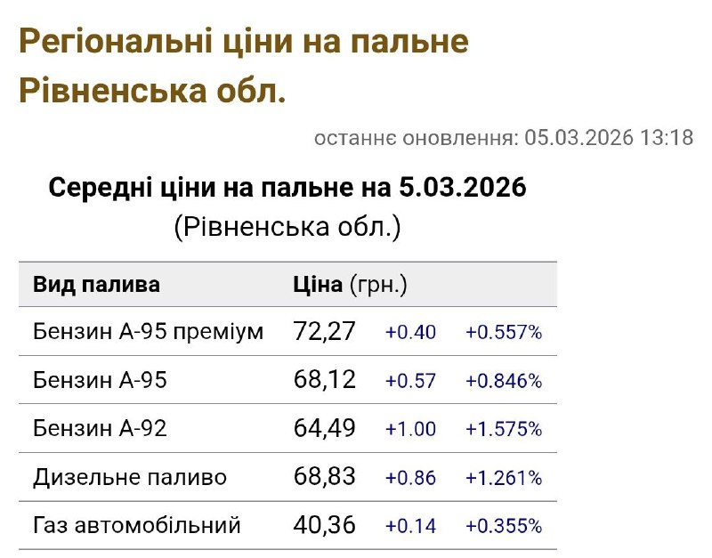1 Чи подорожчає проїзд у маршрутках Рівненщини через стрибок цін на пальне