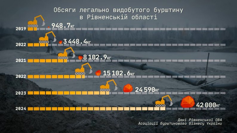 1 Після легалізації бурштину видобуток на Рівненщині зріс у понад 40 разів