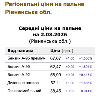 1 Через ситуацію в Ірані пальне на Рівненщині вже дорожчає