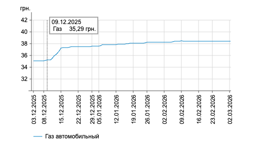 1 Через ситуацію в Ірані пальне на Рівненщині вже дорожчає