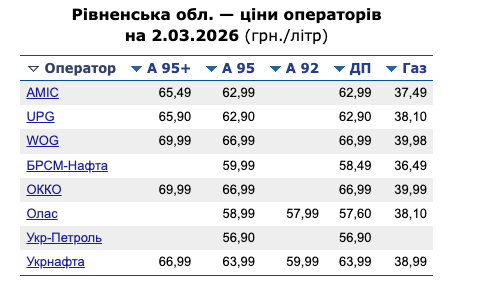 1 Через ситуацію в Ірані пальне на Рівненщині вже дорожчає