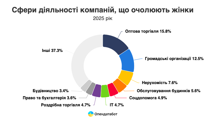 1 Чи багато жінок очолюють компанії: що відбувається на Рівненщині