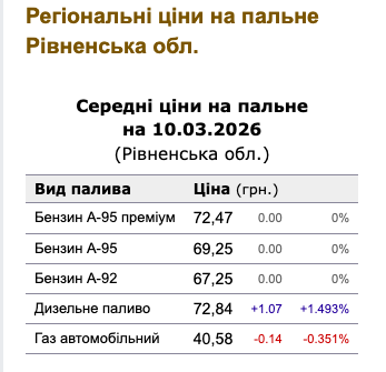 1 Перевізники на Рівненщині почали скаржитися на подорожчання пального — які прогнози